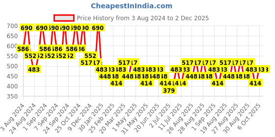 myntra.com Zaveri Pearls Gold-Plated AD-Studded Jewellery Set zaveri pearls Price History Graph from 3 Aug 2024 to 2 Dec 2025