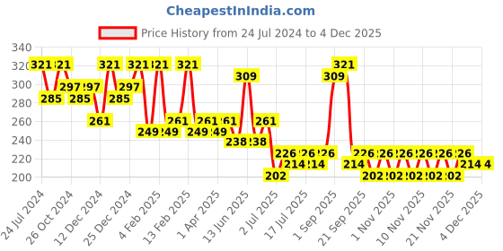 myntra.com Zaveri Pearls Gold-Plated Adjustable Finger Ring zaveri pearls Price History Graph from 24 Jul 2024 to 2 Dec 2025