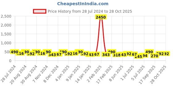 myntra.com Zaveri Pearls Gold-Plated American Diamond Studded & Pearl-Beaded Jewellery Set zaveri pearls Price History Graph from 28 Jul 2024 to 27 Oct 2025