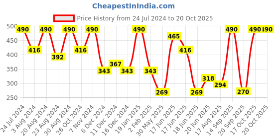 myntra.com Zaveri Pearls Gold-Plated American Diamond-Studded & Pearl-Beaded Jewellery Set zaveri pearls Price History Graph from 24 Jul 2024 to 20 Oct 2025