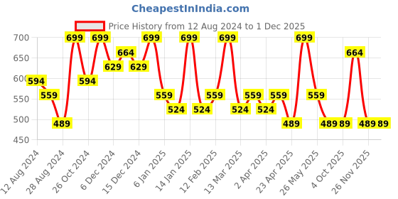 myntra.com Zaveri Pearls Gold-Plated American Diamond-Studded Necklace And Earrings With Maang Tika zaveri pearls Price History Graph from 12 Aug 2024 to 30 Nov 2025