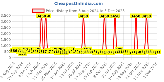myntra.com Zaveri Pearls Gold Plated & Austrian Diamonds Studded Jewellery Set zaveri pearls Price History Graph from 3 Aug 2024 to 4 Dec 2025