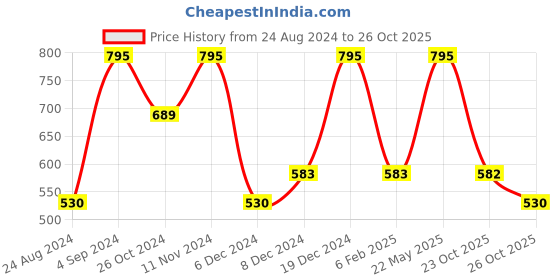myntra.com Zaveri Pearls Gold-Plated & Green Beaded Jewellery Set zaveri pearls Price History Graph from 24 Aug 2024 to 23 Oct 2025