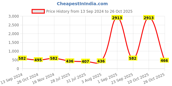 myntra.com Zaveri Pearls Gold-Plated & Green Crystal Shine Stone Studded Jewellery Set zaveri pearls Price History Graph from 13 Sep 2024 to 10 Oct 2025