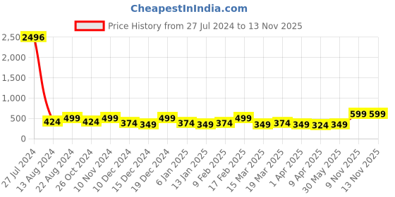 myntra.com Zaveri Pearls Gold-Plated & Green Geometric Meenakari Drop Earrings zaveri pearls Price History Graph from 27 Jul 2024 to 13 Nov 2025