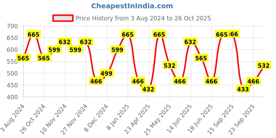 myntra.com Zaveri Pearls Gold-Plated & Green Kundan & Beads Studded Choker Jewellery Set zaveri pearls Price History Graph from 3 Aug 2024 to 26 Oct 2025