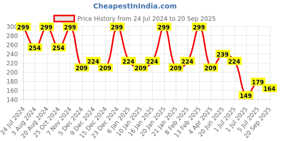 myntra.com Zaveri Pearls Gold-Plated & Green Kundan-Studded Goddess Laxmi Adjustable Finger Ring zaveri pearls Price History Graph from 24 Jul 2024 to 20 Sep 2025