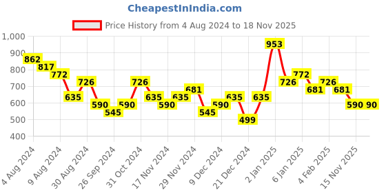 myntra.com Zaveri Pearls Gold-Plated & Green Kundan Studded Jewellery Set zaveri pearls Price History Graph from 4 Aug 2024 to 17 Nov 2025