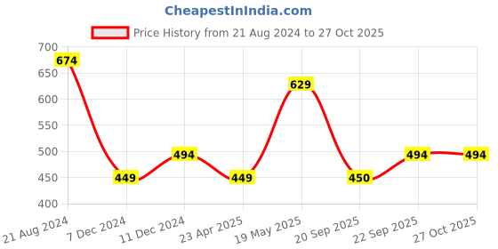 myntra.com Zaveri Pearls Gold Plated & Green Kundan Studded Jewellery Set With Maaangtikka zaveri pearls Price History Graph from 21 Aug 2024 to 27 Oct 2025