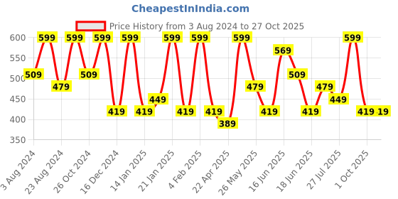 myntra.com Zaveri Pearls Gold Plated & Green Kundan Studded Jwellery Set zaveri pearls Price History Graph from 3 Aug 2024 to 26 Oct 2025