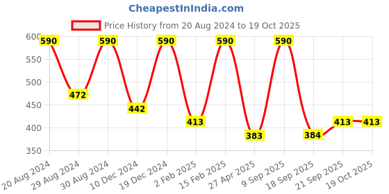 myntra.com Zaveri Pearls Gold-Plated & Green Kundan Studded Matha Patti zaveri pearls Price History Graph from 20 Aug 2024 to 19 Oct 2025