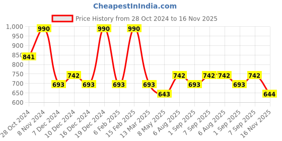myntra.com Zaveri Pearls Gold Plated & Green Layered Beaded Bridal Jwellery Set zaveri pearls Price History Graph from 28 Oct 2024 to 16 Nov 2025