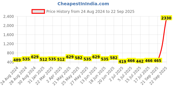 myntra.com Zaveri Pearls Gold-Plated & Green Stone-Studded Matha Patti zaveri pearls Price History Graph from 24 Aug 2024 to 22 Sep 2025