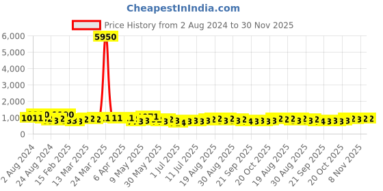 myntra.com Zaveri Pearls Gold Plated & Kundan Studded Jewellery Set zaveri pearls Price History Graph from 2 Aug 2024 to 30 Nov 2025