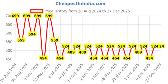 myntra.com Zaveri Pearls Gold-Plated & Peach Pearls Meenakari Multistrand Crystal Necklace Set zaveri pearls Price History Graph from 20 Aug 2024 to 27 Dec 2025