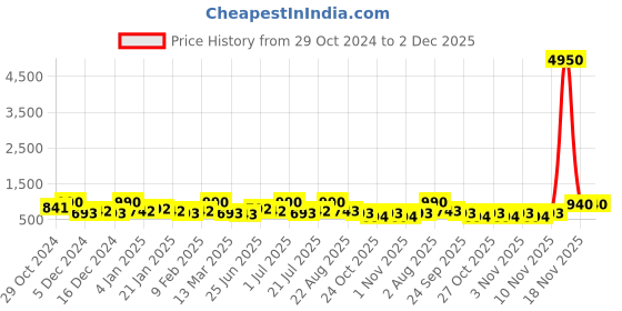 myntra.com Zaveri Pearls Gold-Plated & Peach-Toned Kundan-Studded & Beaded Meenakari Jewellery Set With Maangtikka & Ring Set zaveri pearls Price History Graph from 29 Oct 2024 to 2 Dec 2025