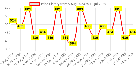 myntra.com Zaveri Pearls Gold-Plated & Pink Stone-Studded & Beaded Jewellery Set zaveri pearls Price History Graph from 5 Aug 2024 to 1 Jul 2025