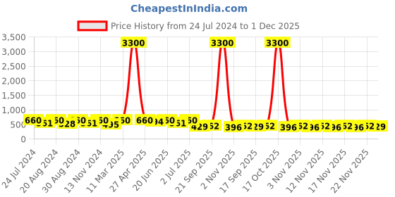 myntra.com Zaveri Pearls Gold Plated & Red Ethnic Alluring Antique Jewellery Set zaveri pearls Price History Graph from 24 Jul 2024 to 30 Nov 2025