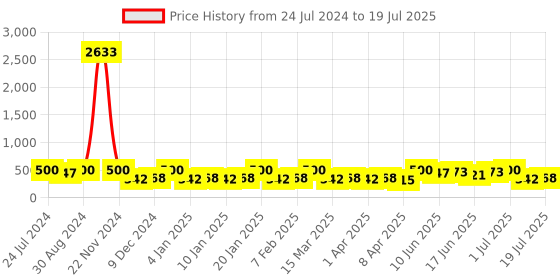 myntra.com Zaveri Pearls Gold-Plated & Sea Green Crescent Shaped Kundan Studded Chandbalis zaveri pearls Price History Graph from 24 Jul 2024 to 1 Jul 2025