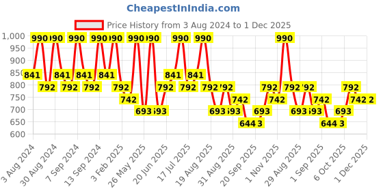 myntra.com Zaveri Pearls Gold Plated & Stone Studded Austrian Diamonds Layered Jewellery Set zaveri pearls Price History Graph from 3 Aug 2024 to 1 Dec 2025