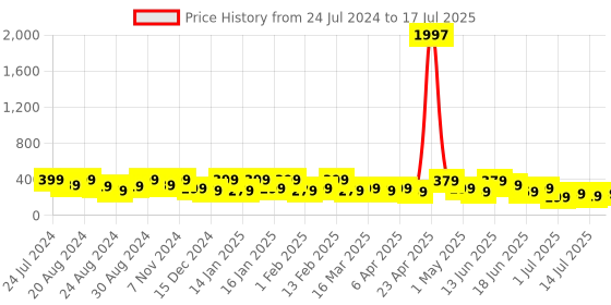 myntra.com Zaveri Pearls Gold Plated & White Crescent Shaped Chandbalis Earrings zaveri pearls Price History Graph from 24 Jul 2024 to 14 Jul 2025