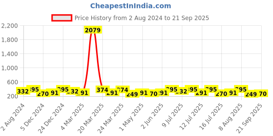 myntra.com Zaveri Pearls Gold-Plated & White Kundan & Pearls Studded Multistrand Choker Jewellery Set zaveri pearls Price History Graph from 2 Aug 2024 to 21 Sep 2025