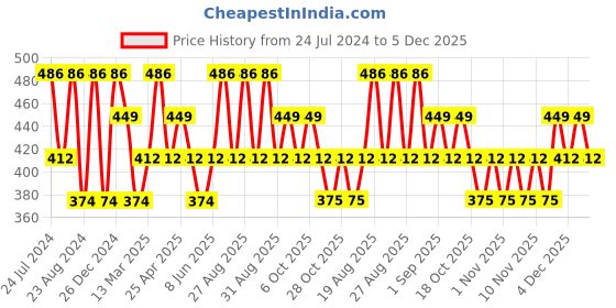myntra.com Zaveri Pearls Gold-Plated & White Kundan & Pearls Studed Multistrand Choker Jewellery Set zaveri pearls Price History Graph from 24 Jul 2024 to 5 Dec 2025