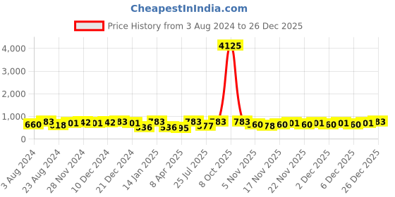 myntra.com Zaveri Pearls Gold Plated & White Kundan Studded Jewellery Set zaveri pearls Price History Graph from 3 Aug 2024 to 26 Dec 2025