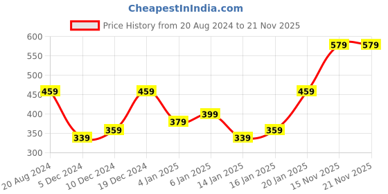 myntra.com Zaveri Pearls Gold-Plated & White Kundan-Studded Traditional Maangtikaa & Earrings Set zaveri pearls Price History Graph from 20 Aug 2024 to 20 Nov 2025