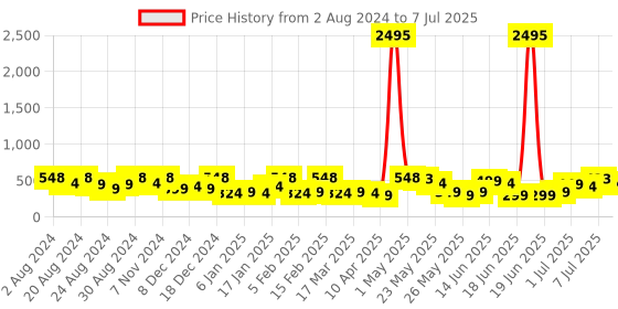 myntra.com Zaveri Pearls Gold-Plated & White Pearls Beaded Kundan Studded Chandbalis Earrings zaveri pearls Price History Graph from 2 Aug 2024 to 7 Jul 2025