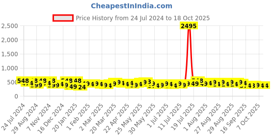myntra.com Zaveri Pearls Gold-Plated & White Stone-Studded & Pearl-Beaded Jewellery Set zaveri pearls Price History Graph from 24 Jul 2024 to 18 Oct 2025