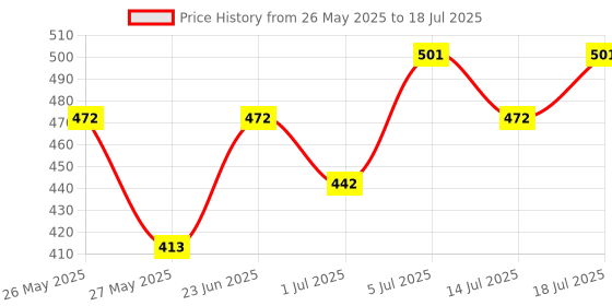 myntra.com Zaveri Pearls Gold-Plated Artificial Beads Beaded Multistrand Bracelet zaveri pearls Price History Graph from 26 May 2025 to 14 Jul 2025