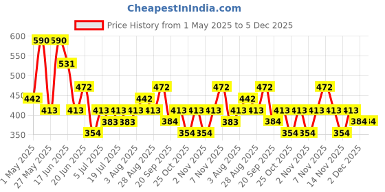 myntra.com Zaveri Pearls Gold-Plated Artificial Beads Beaded Necklace zaveri pearls Price History Graph from 1 May 2025 to 5 Dec 2025