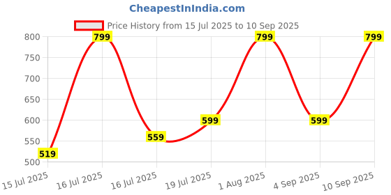 myntra.com Zaveri Pearls Gold-Plated Artificial Beads Beaded Necklace zaveri pearls Price History Graph from 15 Jul 2025 to 10 Sep 2025