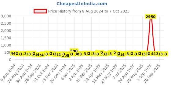 myntra.com Zaveri Pearls Gold-Plated Artificial Beads Jewellery Set zaveri pearls Price History Graph from 8 Aug 2024 to 7 Oct 2025