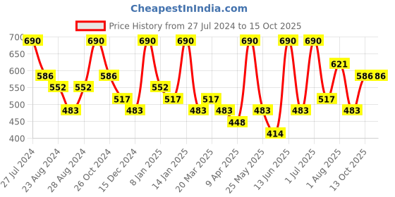 myntra.com Zaveri Pearls Gold Plated Artificial Beads Studded Necklace zaveri pearls Price History Graph from 27 Jul 2024 to 15 Oct 2025