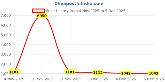 myntra.com Zaveri Pearls Gold-Plated Artificial Stone-Studded & Beaded Meenakari Jewellery Set zaveri pearls Price History Graph from 4 Nov 2025 to 5 Dec 2025