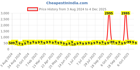 myntra.com Zaveri Pearls Gold-Plated Artificial Stones & Beads Jewellery Set zaveri pearls Price History Graph from 3 Aug 2024 to 4 Dec 2025