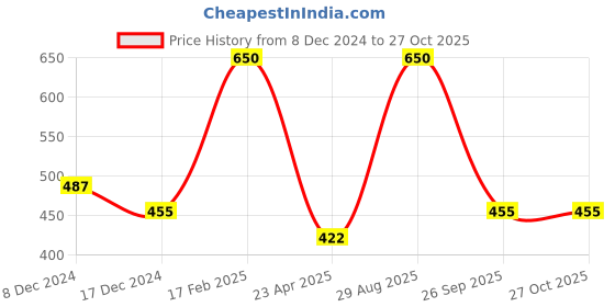 myntra.com Zaveri Pearls Gold-Plated Artificial Stones & Beads Jewellery Set zaveri pearls Price History Graph from 8 Dec 2024 to 27 Oct 2025
