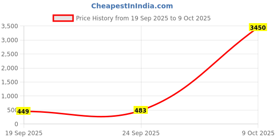 myntra.com Zaveri Pearls Gold-Plated Artificial Stones & Beads Meenakari Dome Shape Jhumkas zaveri pearls Price History Graph from 19 Sep 2025 to 9 Oct 2025