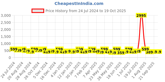 myntra.com Zaveri Pearls Gold-Plated Artificial Stones & Beads Studded Jewellery Set zaveri pearls Price History Graph from 24 Jul 2024 to 18 Oct 2025