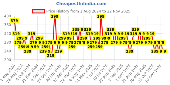 myntra.com Zaveri Pearls Gold-Plated Artificial Stones Drop Earrings zaveri pearls Price History Graph from 1 Aug 2024 to 22 Nov 2025