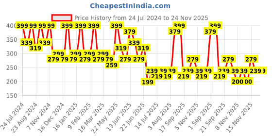 myntra.com Zaveri Pearls Gold-Plated Artificial Stones Necklace zaveri pearls Price History Graph from 24 Jul 2024 to 23 Nov 2025