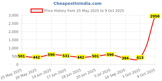 myntra.com Zaveri Pearls Gold-Plated Artificial Stones Studded & Beaded Circular Shaped Drop Earrings zaveri pearls Price History Graph from 25 May 2025 to 9 Oct 2025