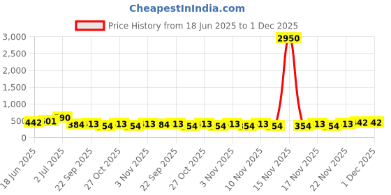 myntra.com Zaveri Pearls Gold-Plated Artificial Stones Studded & Beaded Floral Shaped Drop Earrings zaveri pearls Price History Graph from 18 Jun 2025 to 1 Dec 2025