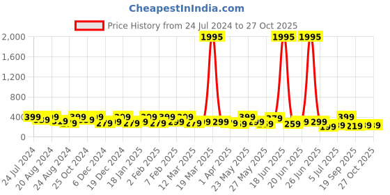 myntra.com Zaveri Pearls Gold-Plated Artificial Stones-Studded & Beaded Mangalsutra Set zaveri pearls Price History Graph from 24 Jul 2024 to 26 Oct 2025