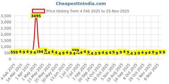 myntra.com Zaveri Pearls Gold-Plated Artificial Stones Studded & Beaded Oval Shaped Drop Earrings zaveri pearls Price History Graph from 4 Feb 2025 to 24 Nov 2025