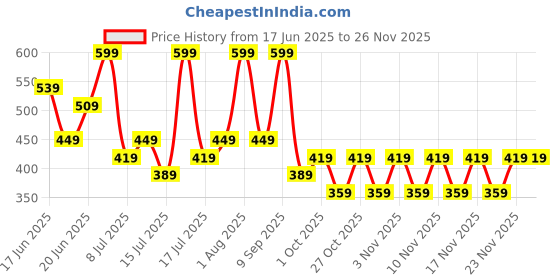 myntra.com Zaveri Pearls Gold-Plated Artificial Stones Studded & Beaded Oval Shaped Drop Earrings zaveri pearls Price History Graph from 17 Jun 2025 to 25 Nov 2025
