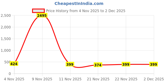 myntra.com Zaveri Pearls Gold-Plated Artificial Stones Studded & Pearls Beaded Dome Shaped Jhumkas zaveri pearls Price History Graph from 4 Nov 2025 to 1 Dec 2025