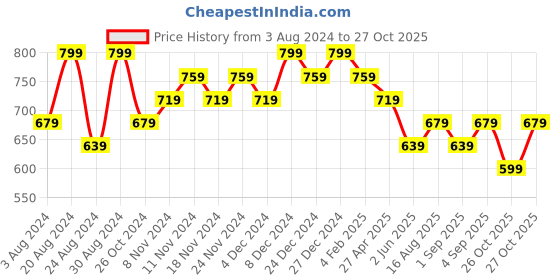 myntra.com Zaveri Pearls Gold-Plated Artificial Stones Studded Meenakari Jewellery Set zaveri pearls Price History Graph from 3 Aug 2024 to 26 Oct 2025